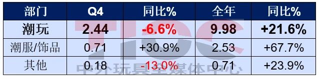 銷售大漲，這家潮玩巨頭卻要銷毀2億元的貨？