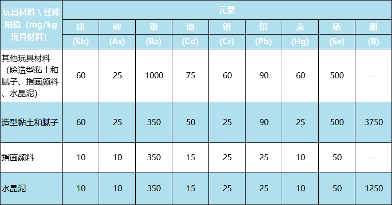 新版國際玩具安全標(biāo)準(zhǔn)有什么不同？