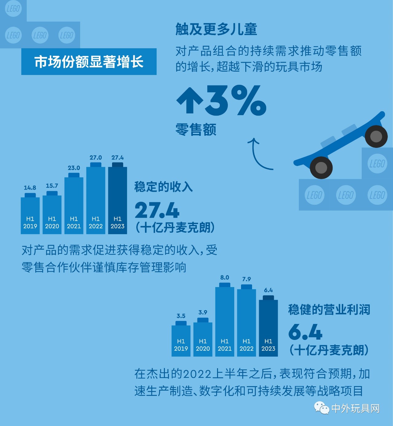 全球最大玩具公司，上半年賺了54億！